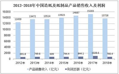 2018年中国纸制品市场现状与发展趋势,纸制品进口量或将持续增长
